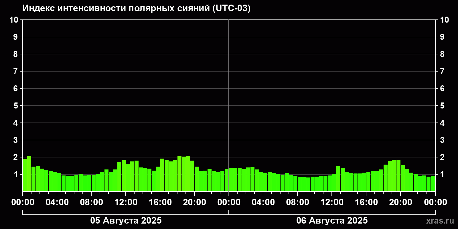 Полярные сияния за последние 2 суток