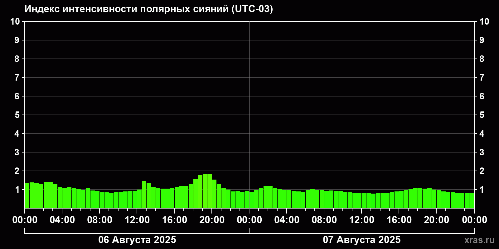 Полярные сияния за последние 2 суток