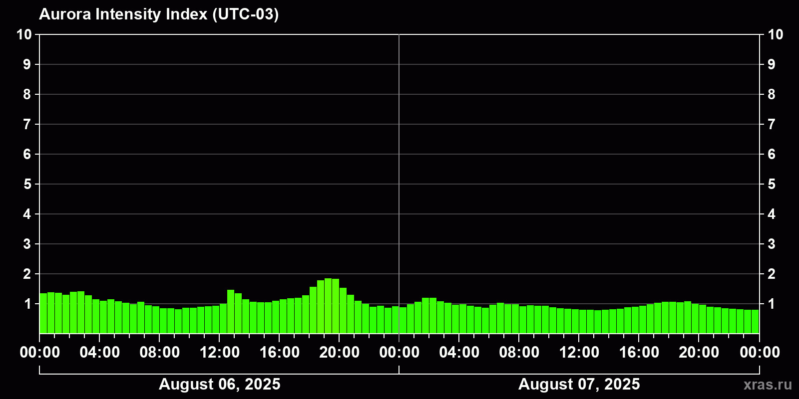 Polar auroras over the past 2 days