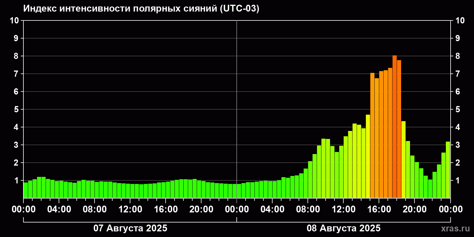 Полярные сияния за последние 2 суток