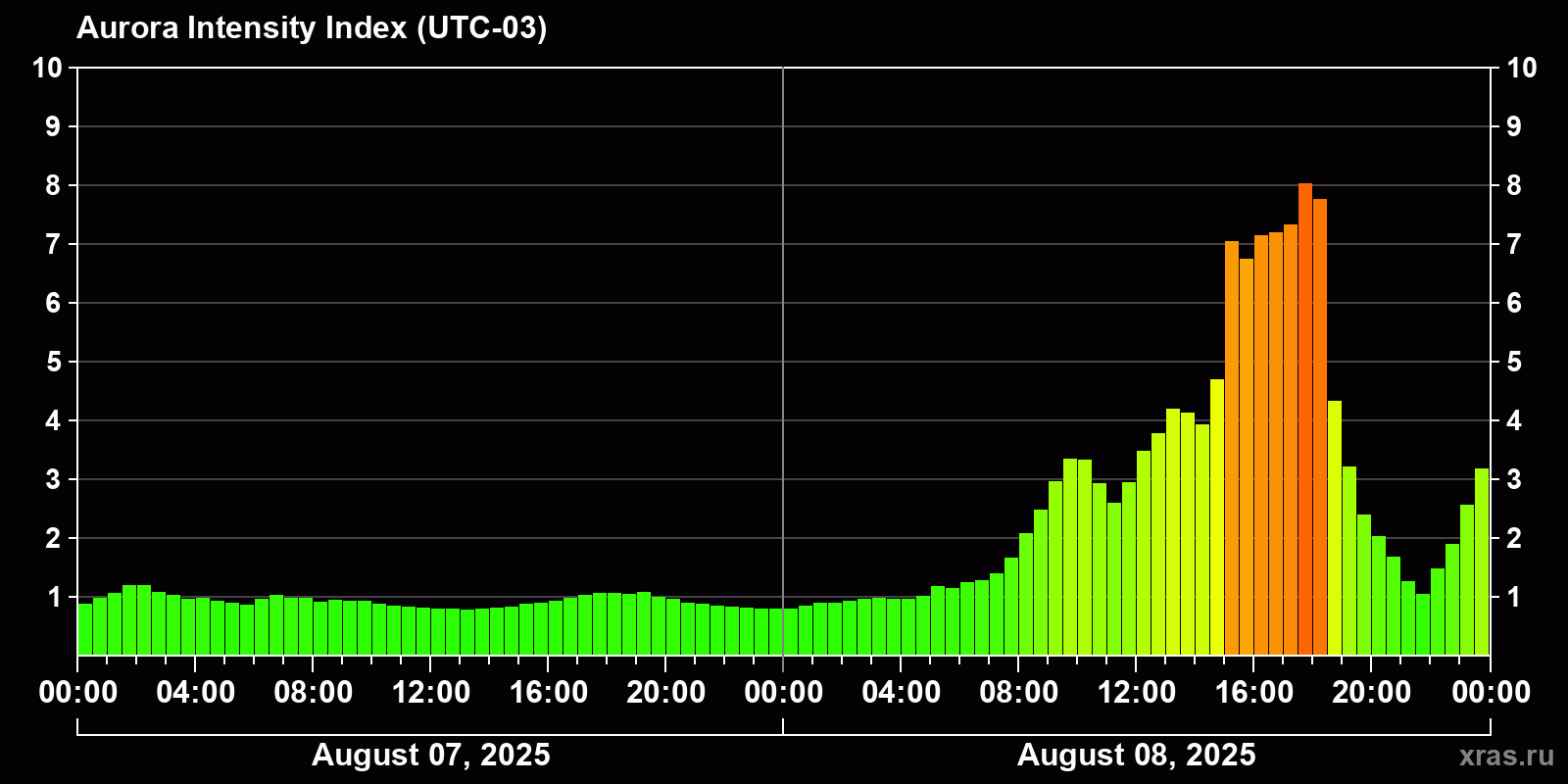 Polar auroras over the past 2 days
