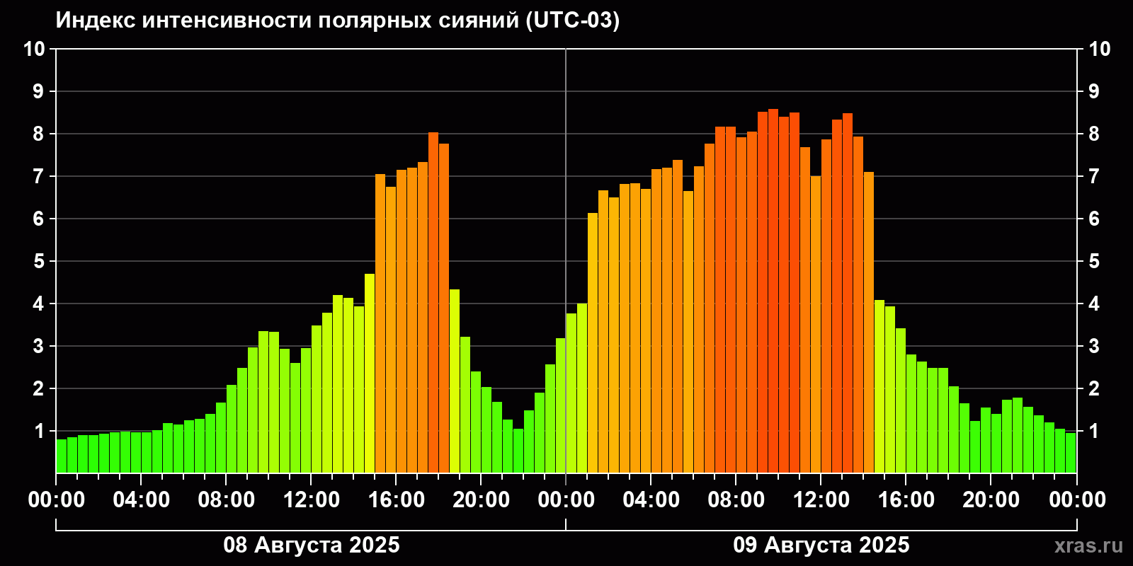 Полярные сияния за последние 2 суток