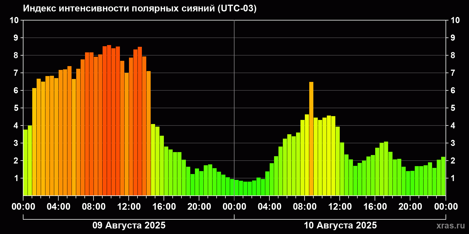 Полярные сияния за последние 2 суток