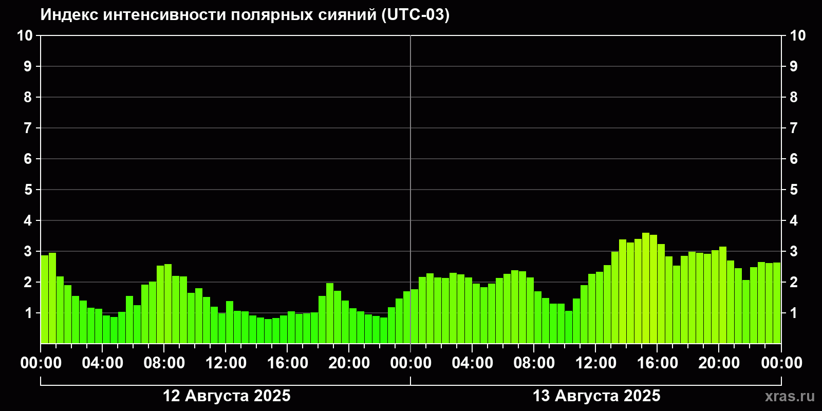 Полярные сияния за последние 2 суток
