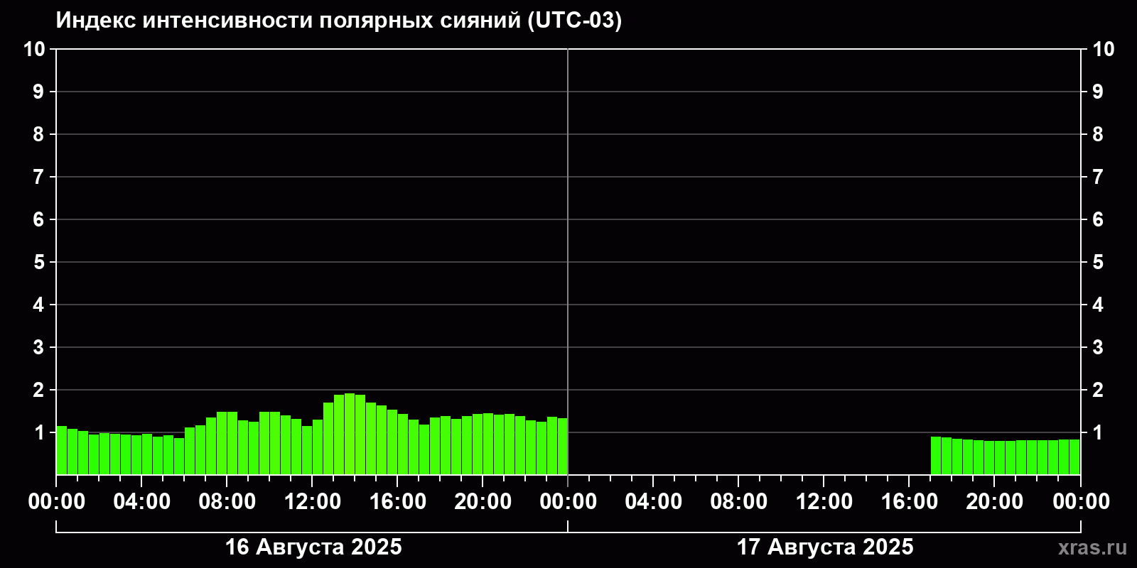 Полярные сияния за последние 2 суток