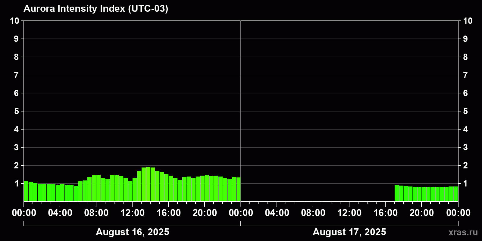 Polar auroras over the past 2 days
