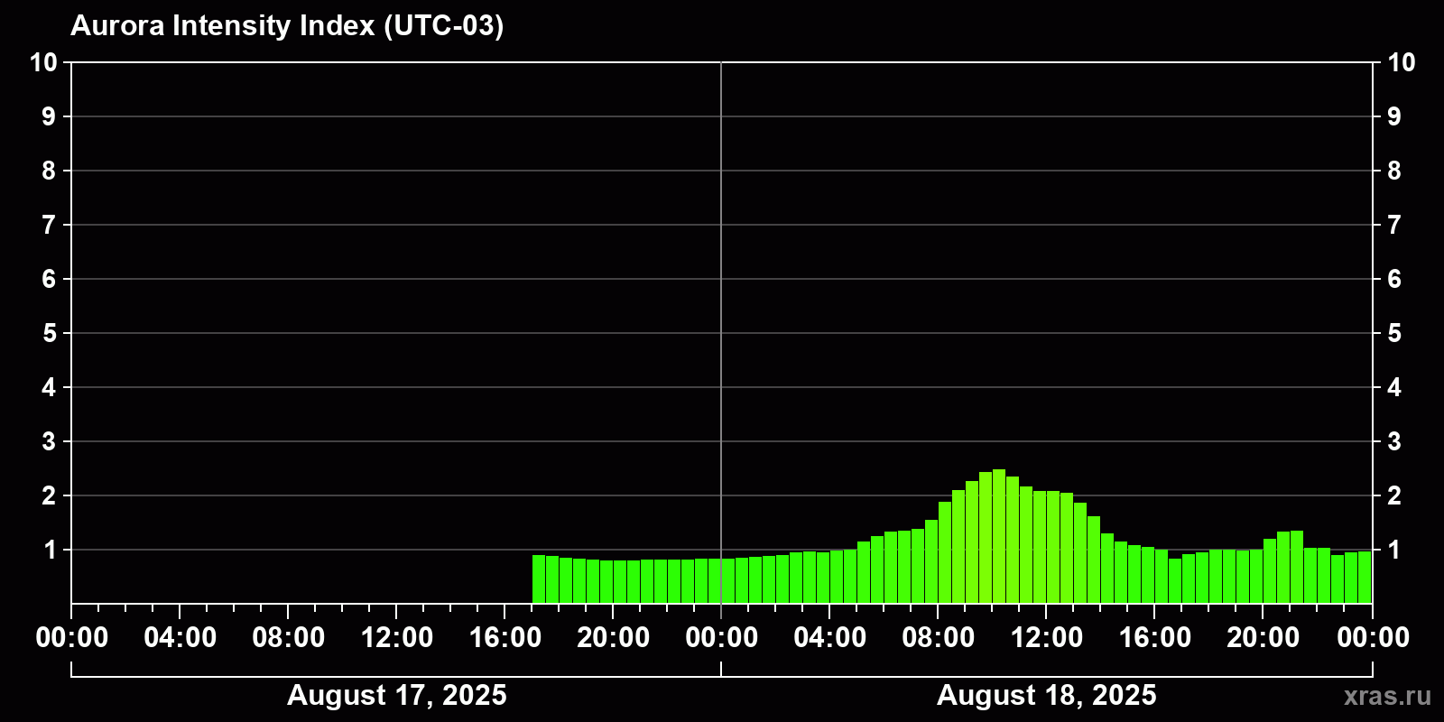 Polar auroras over the past 2 days