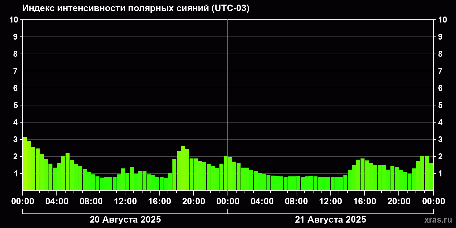 Полярные сияния за последние 2 суток