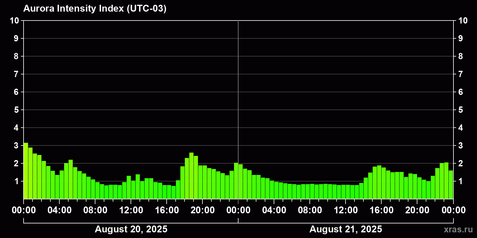 Polar auroras over the past 2 days