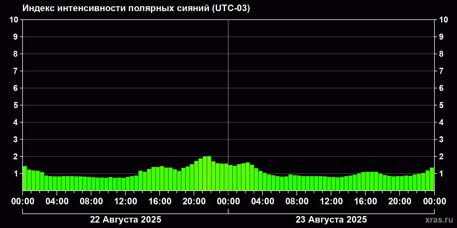 Полярные сияния за последние 2 суток