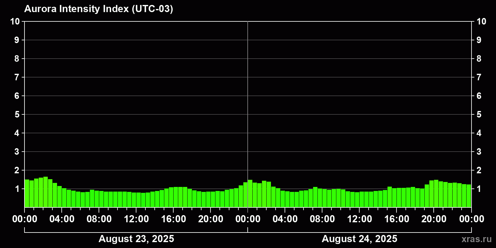 Polar auroras over the past 2 days