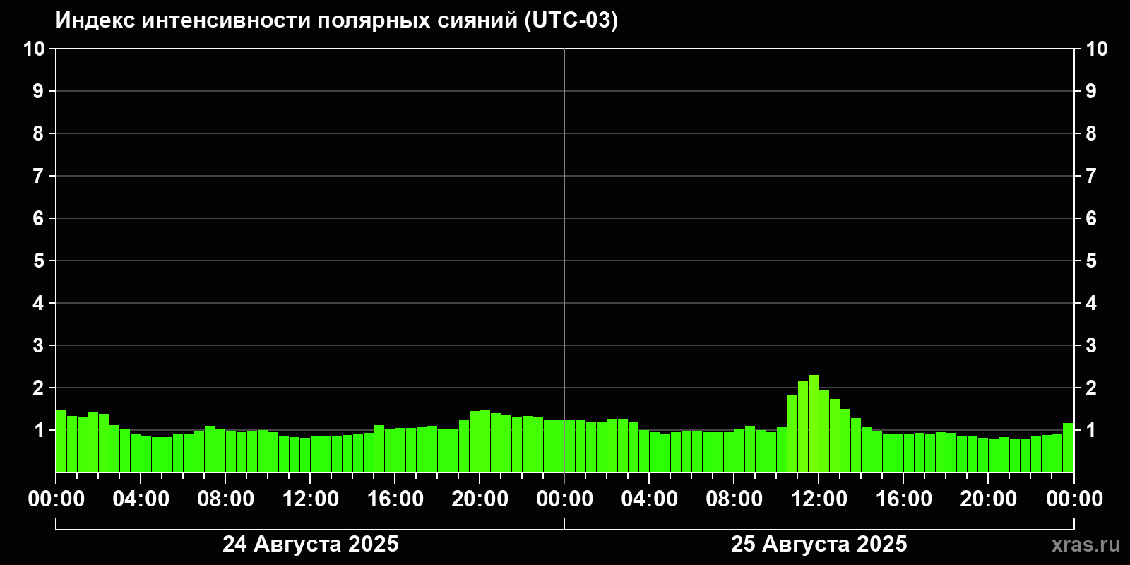 Полярные сияния за последние 2 суток