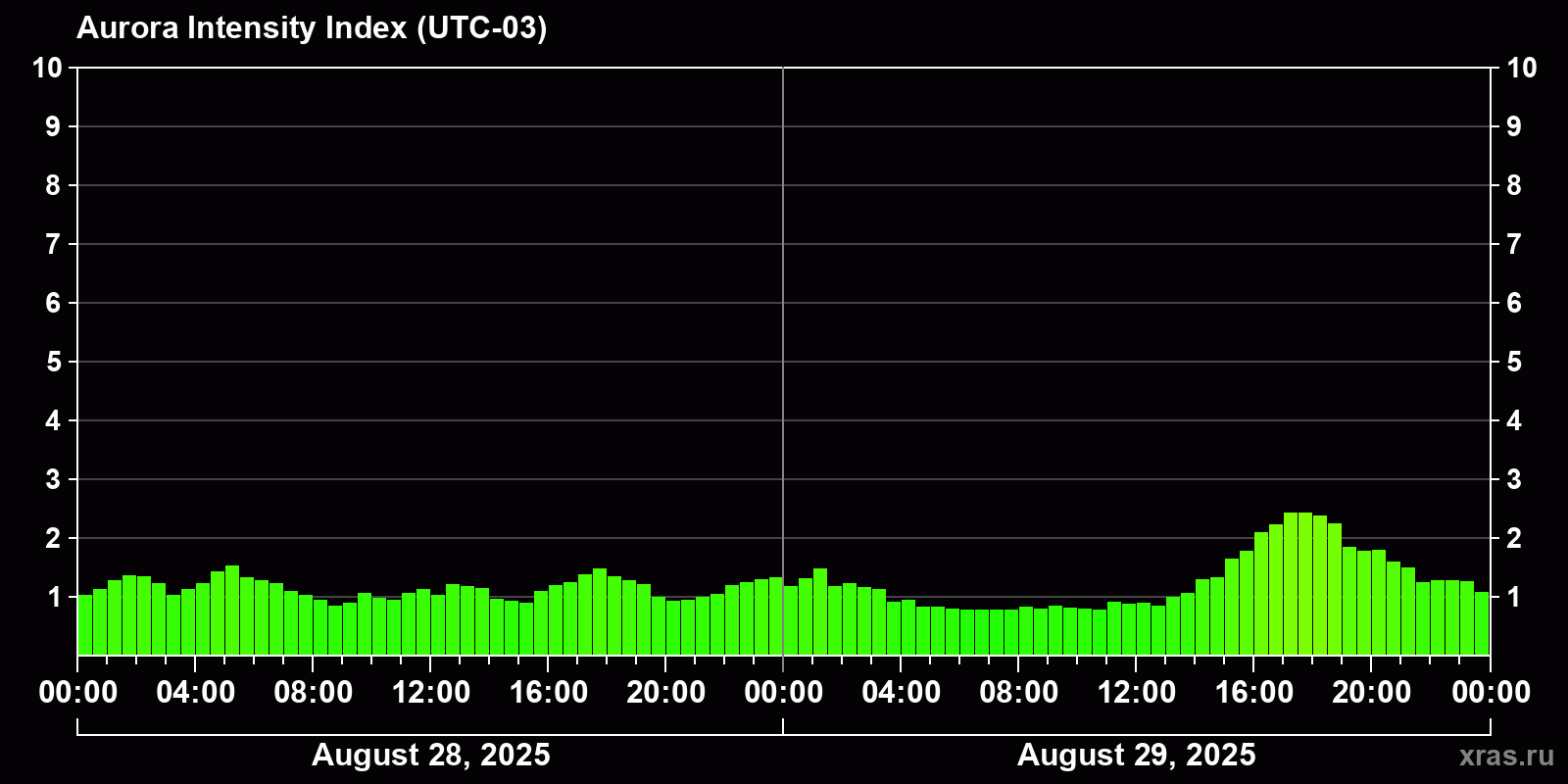 Polar auroras over the past 2 days