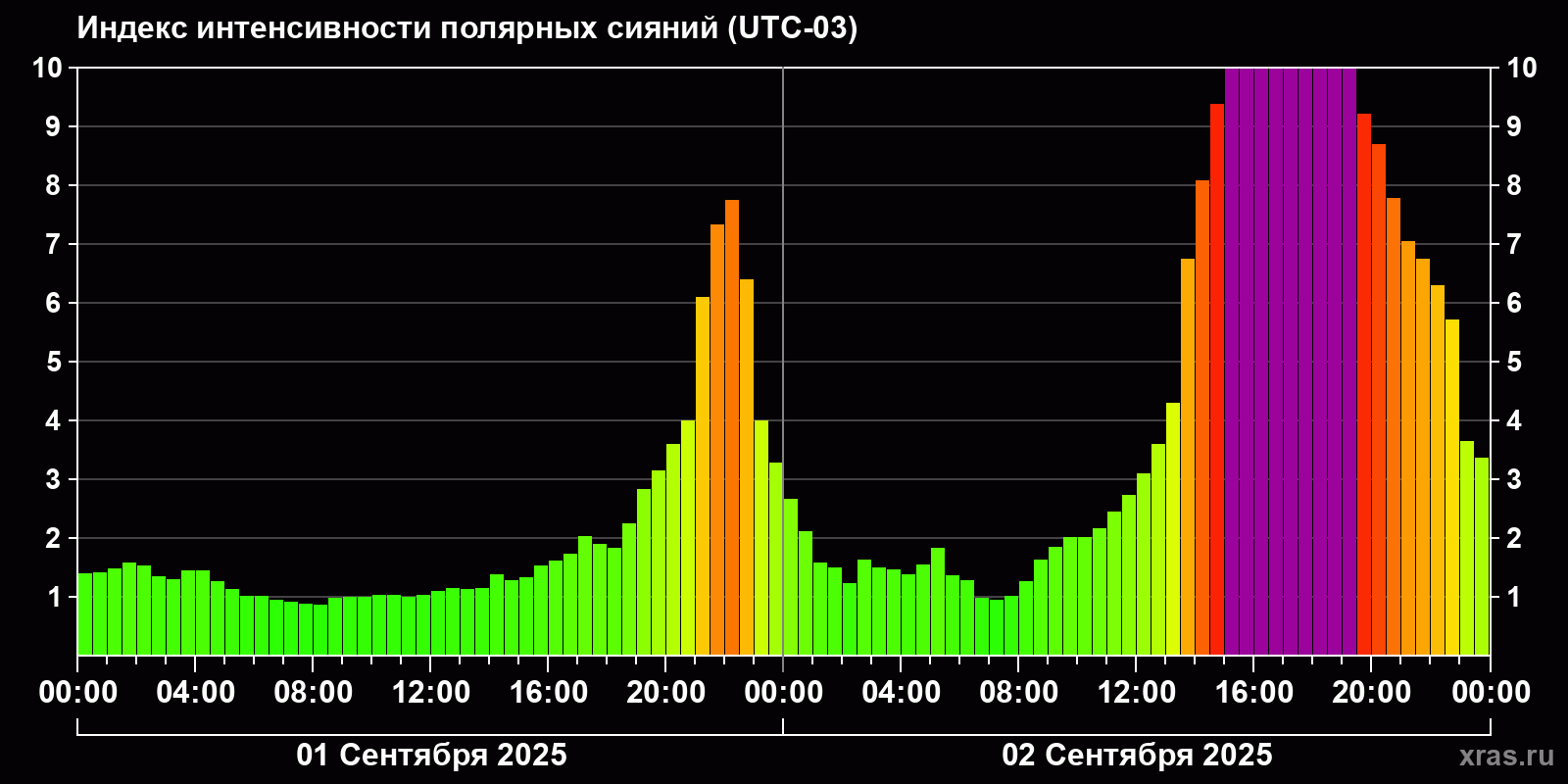 Полярные сияния за последние 2 суток