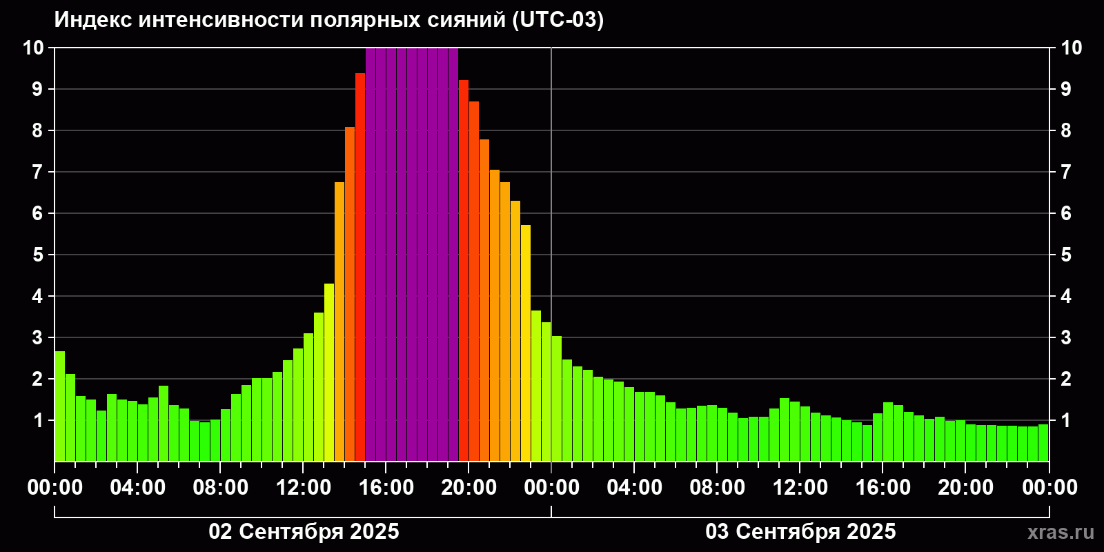 Полярные сияния за последние 2 суток