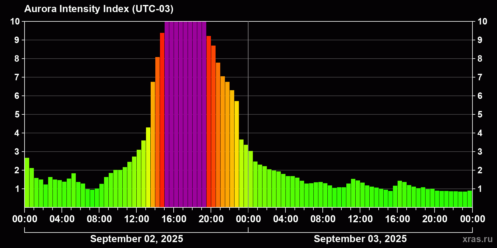 Polar auroras over the past 2 days