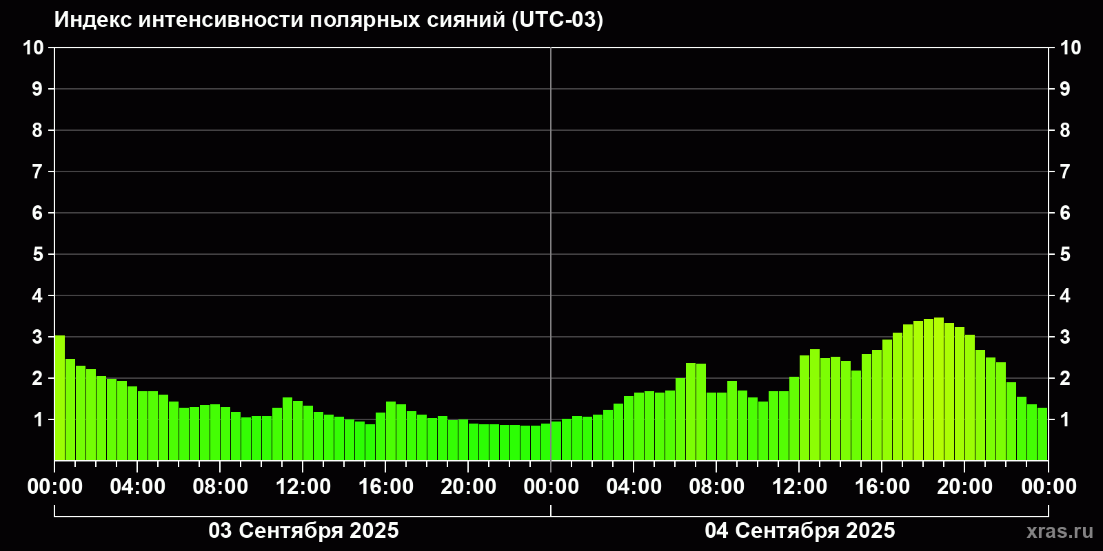 Полярные сияния за последние 2 суток