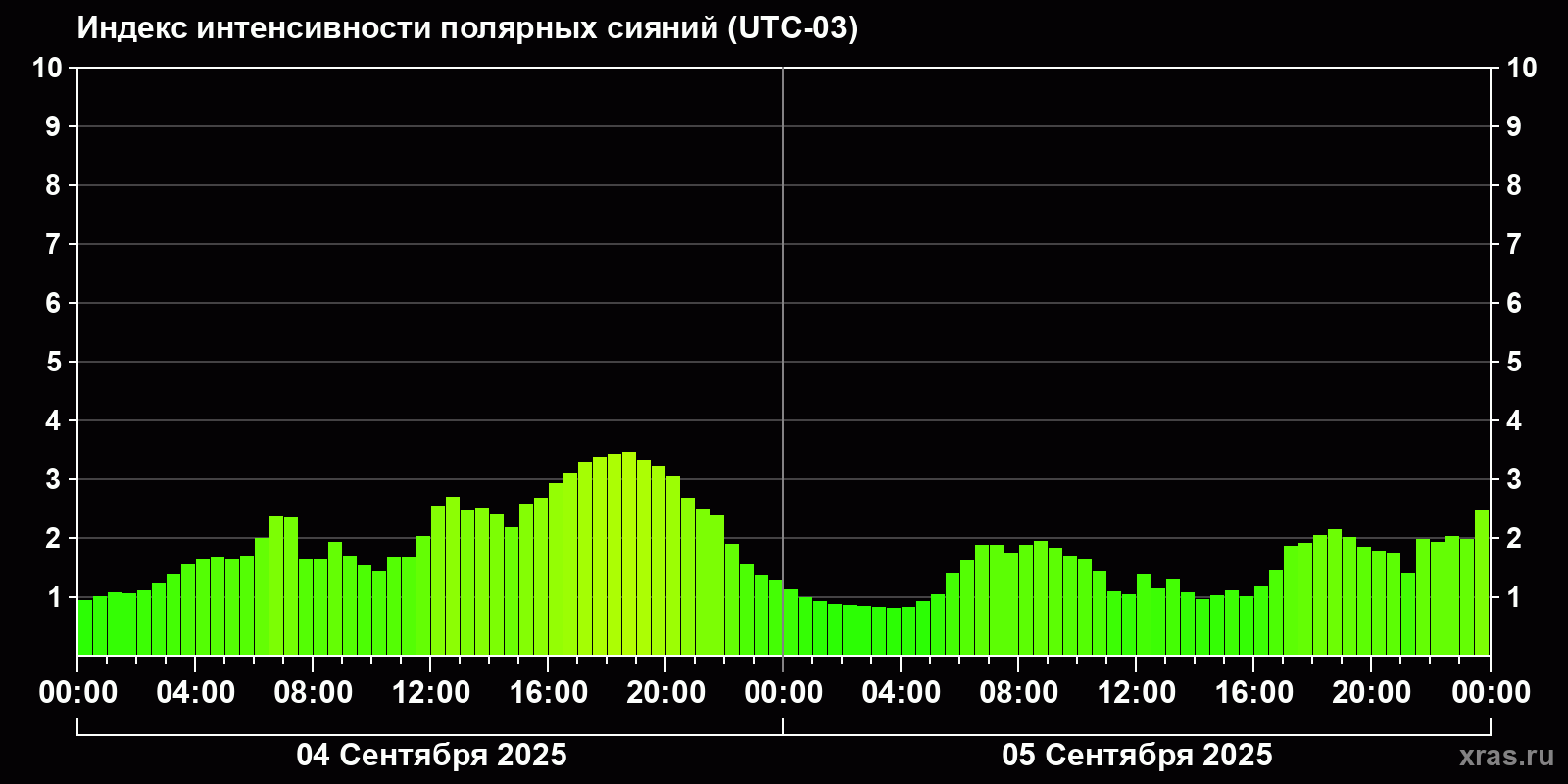 Полярные сияния за последние 2 суток