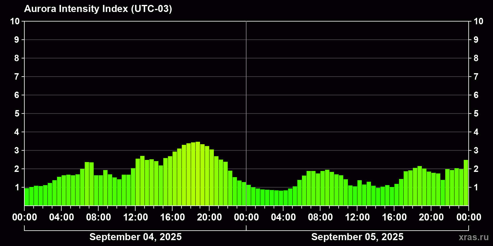 Polar auroras over the past 2 days