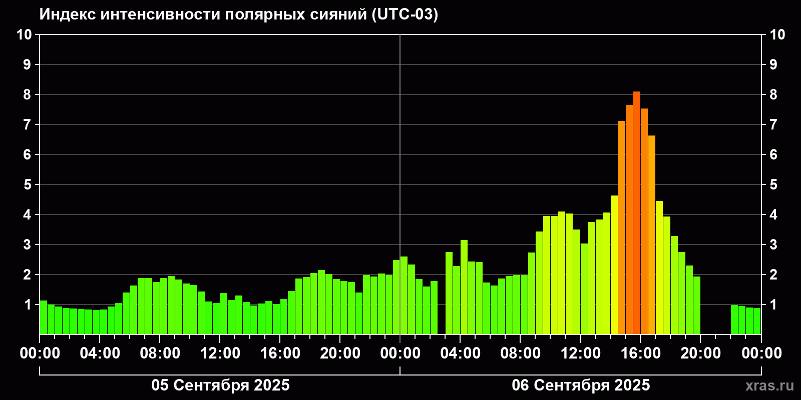 Полярные сияния за последние 2 суток