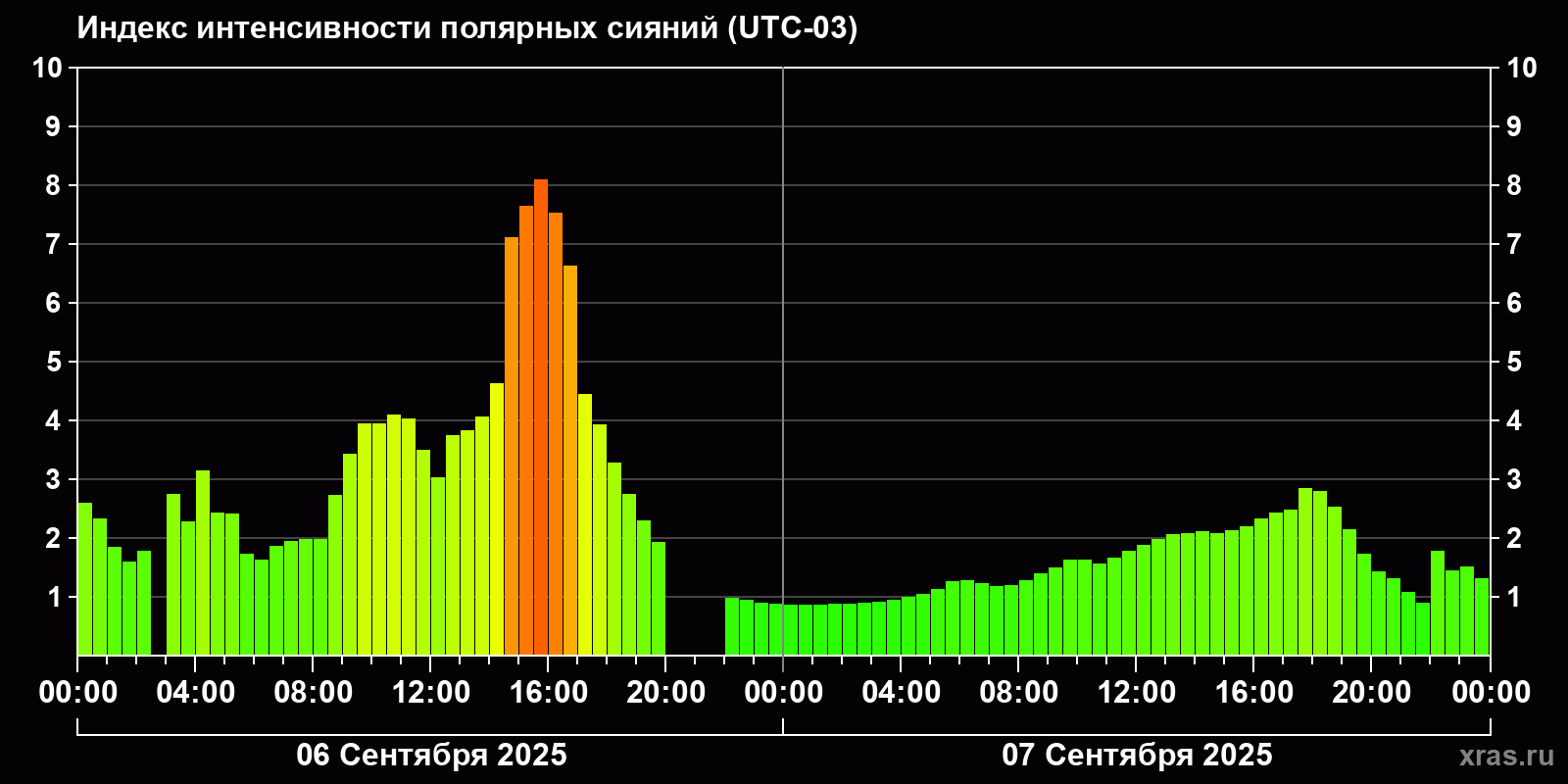 Полярные сияния за последние 2 суток