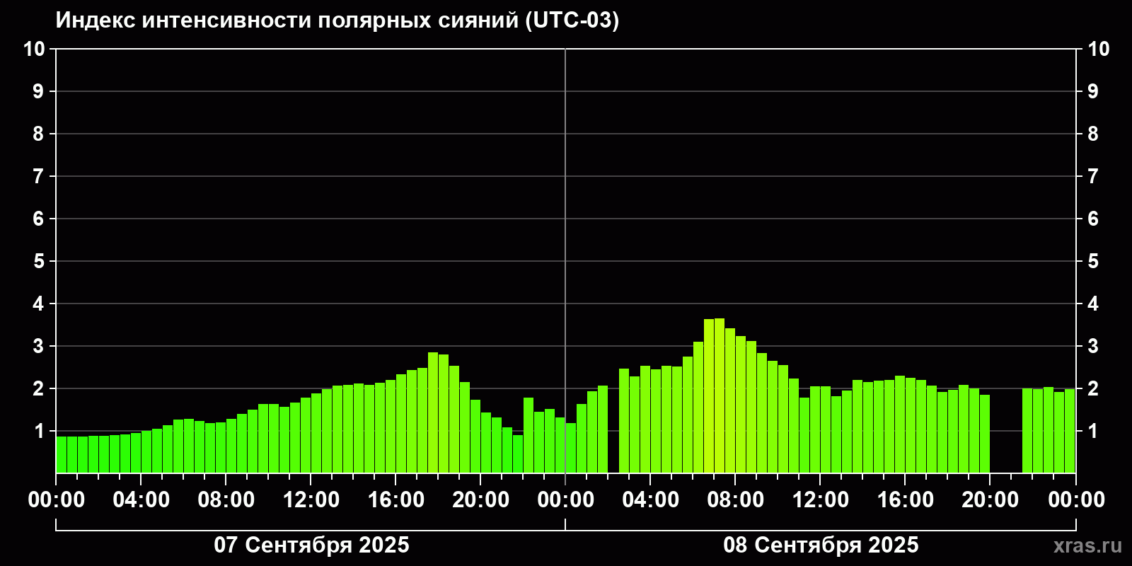 Полярные сияния за последние 2 суток