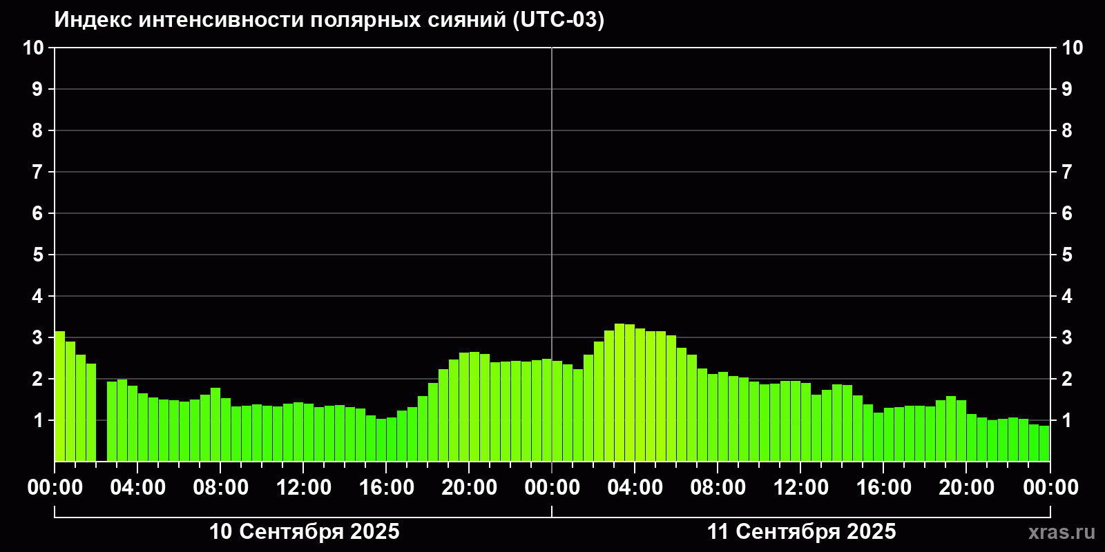 Полярные сияния за последние 2 суток