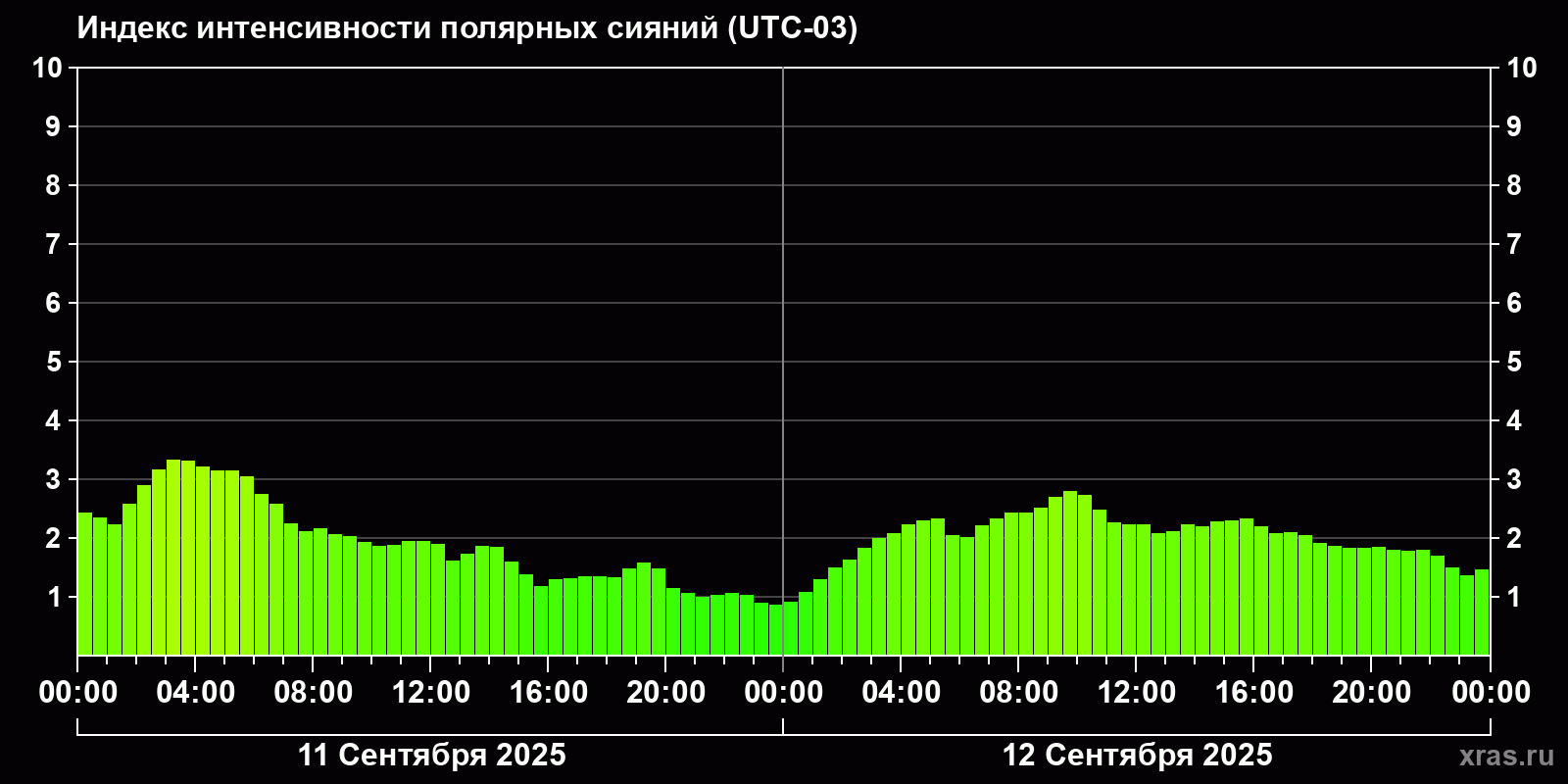 Полярные сияния за последние 2 суток