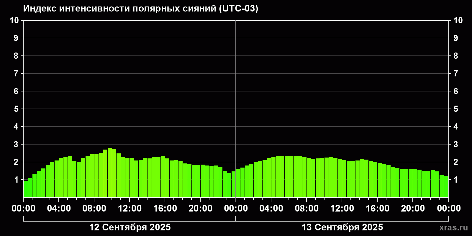 Полярные сияния за последние 2 суток