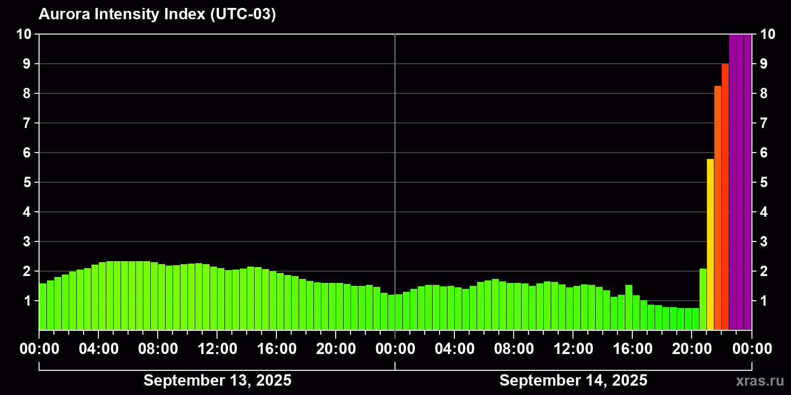 Polar auroras over the past 2 days
