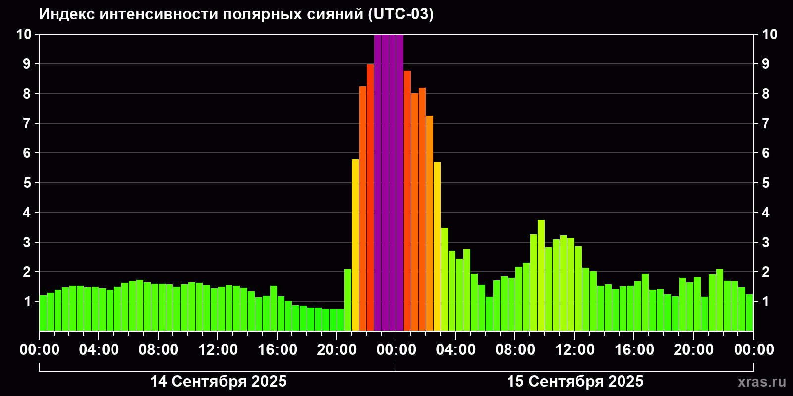 Полярные сияния за последние 2 суток