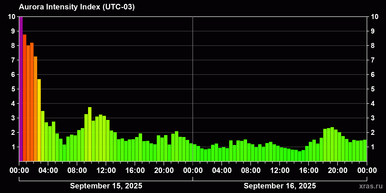 Polar auroras over the past 2 days