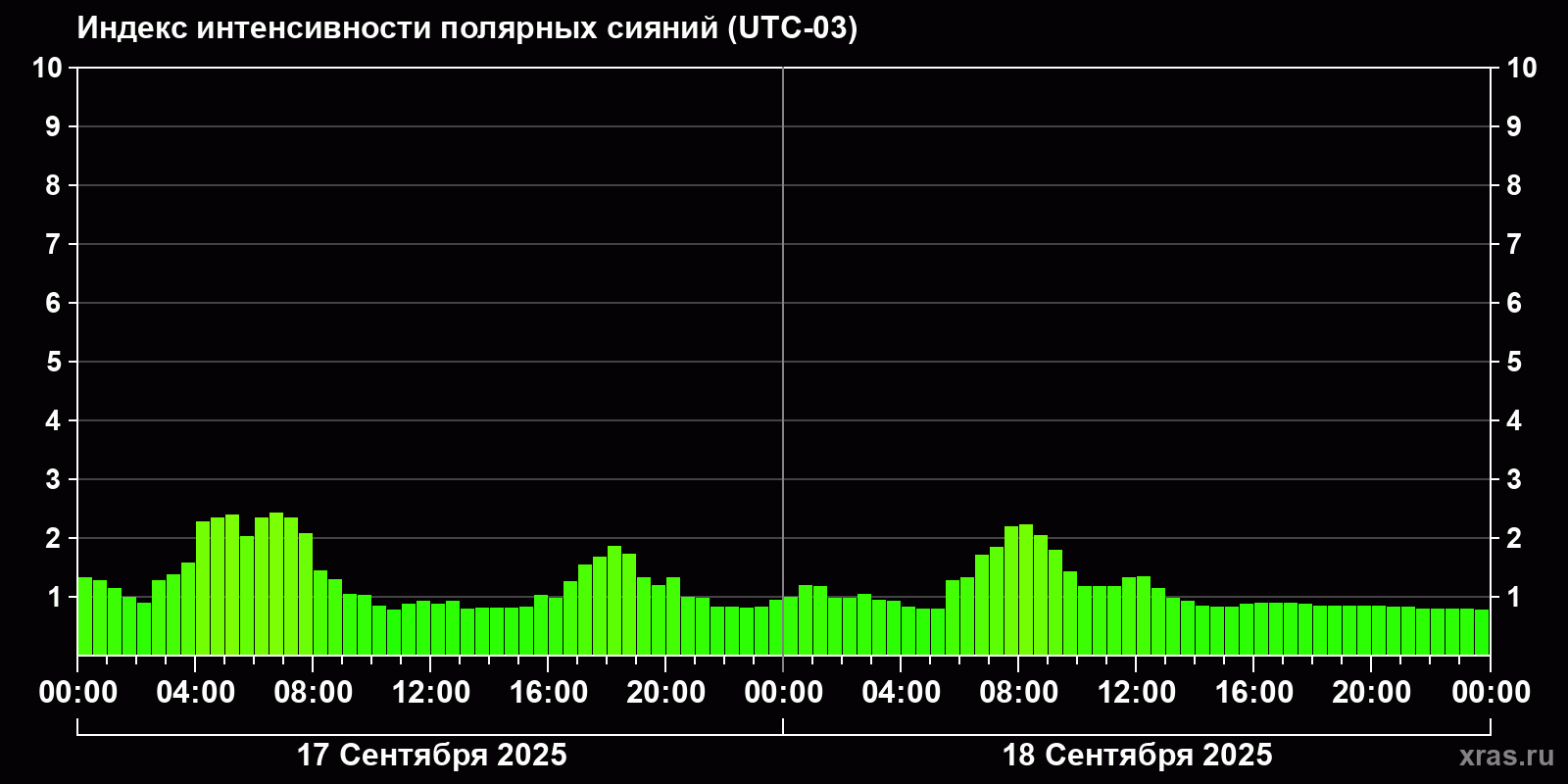 Полярные сияния за последние 2 суток