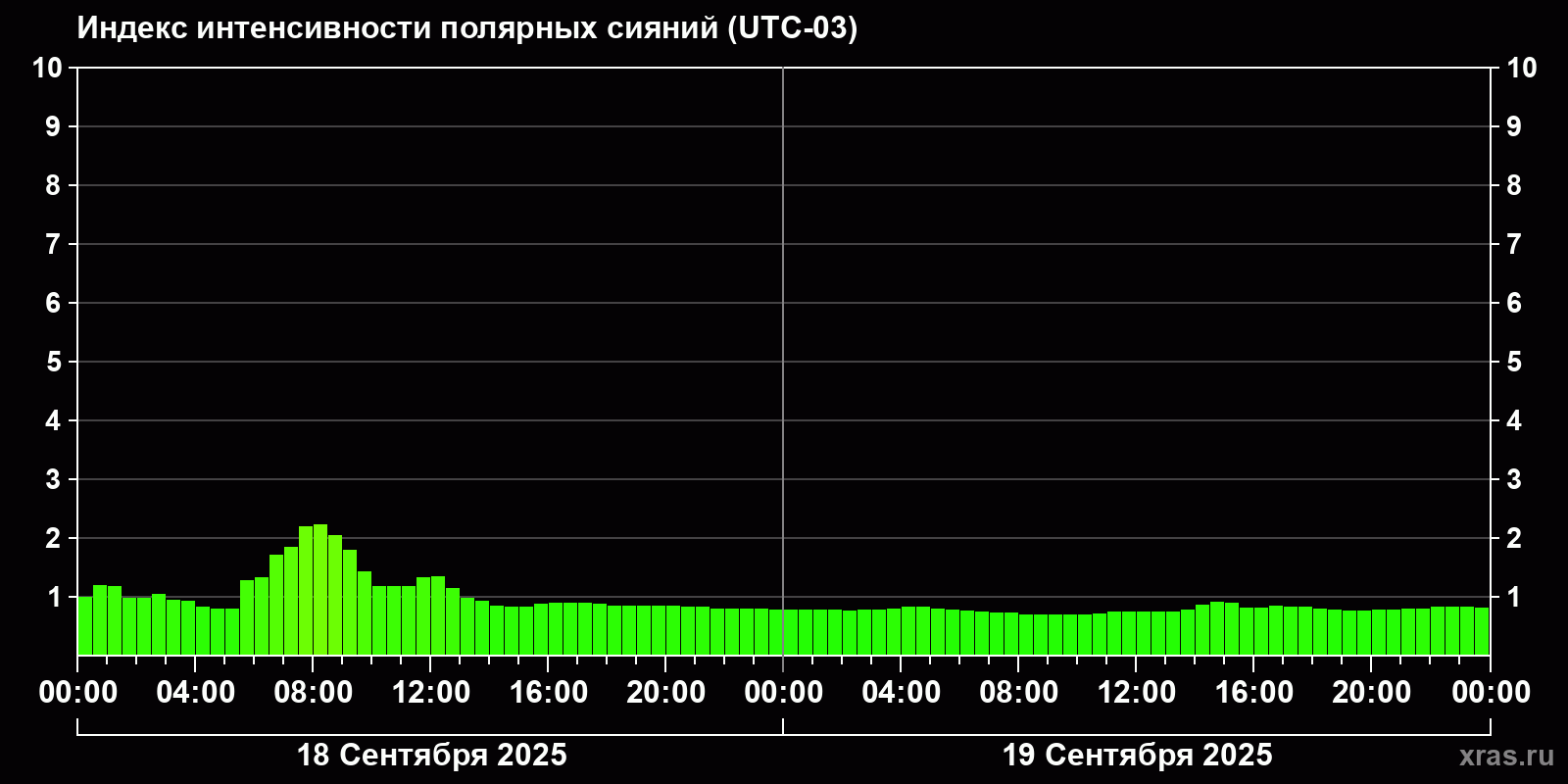 Полярные сияния за последние 2 суток