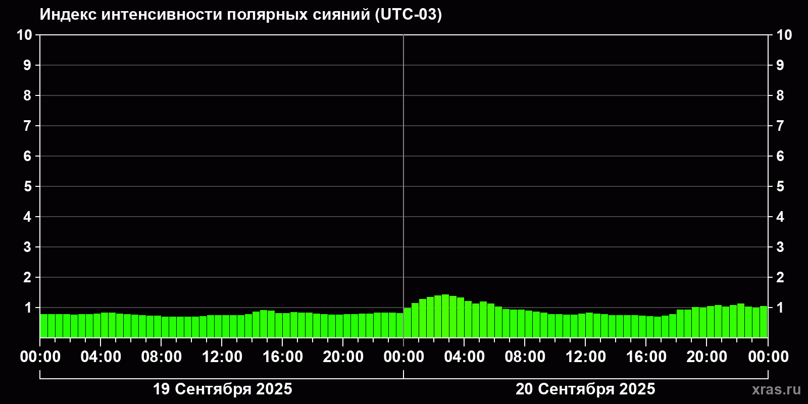 Полярные сияния за последние 2 суток