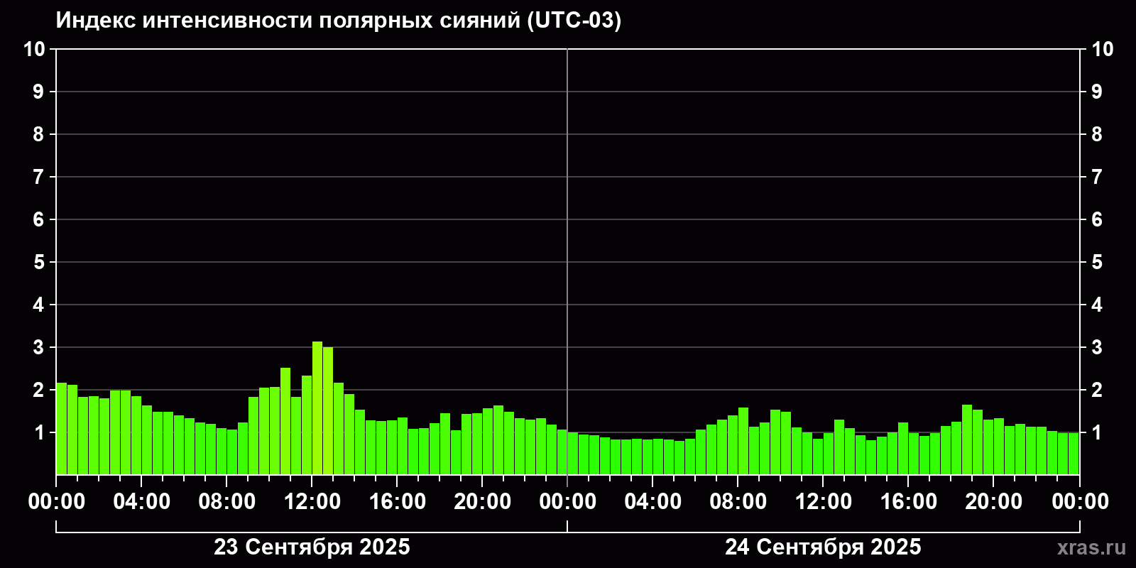 Полярные сияния за последние 2 суток