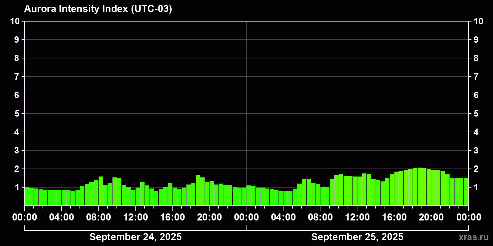 Polar auroras over the past 2 days