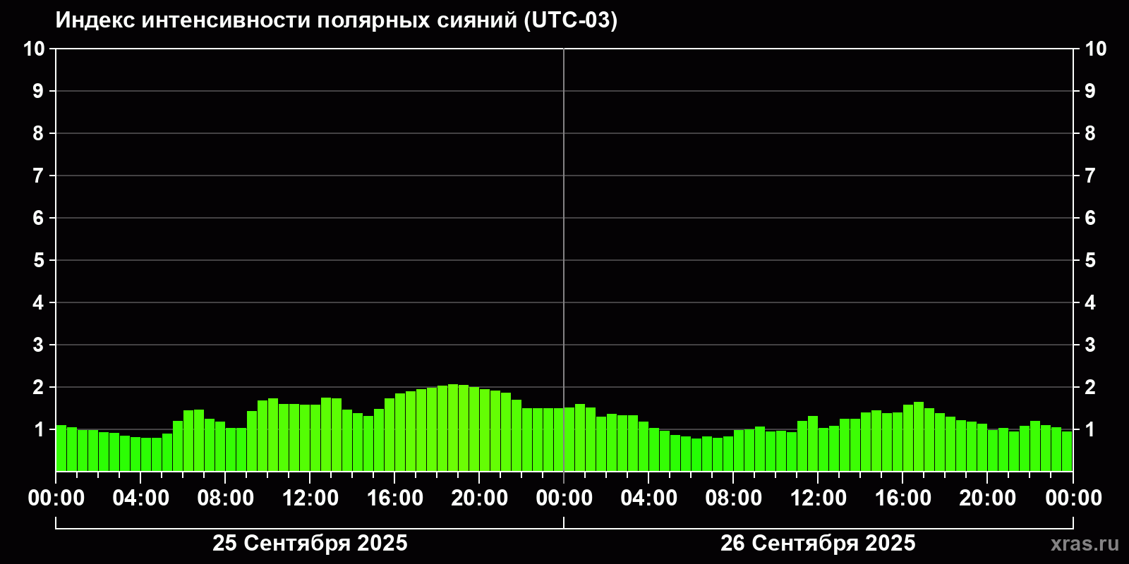 Полярные сияния за последние 2 суток