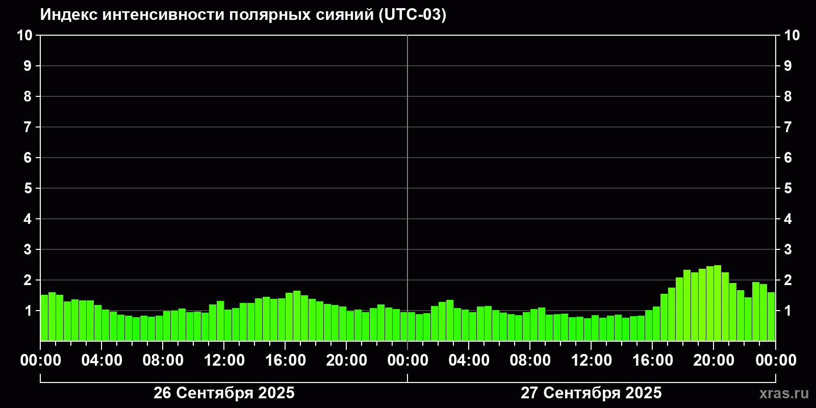 Полярные сияния за последние 2 суток