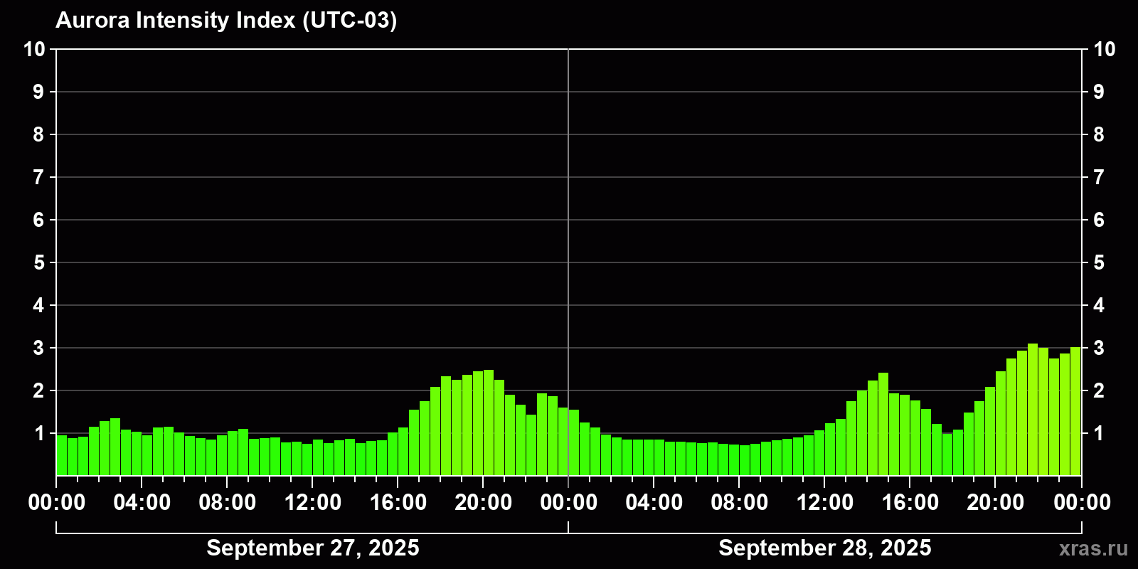 Polar auroras over the past 2 days