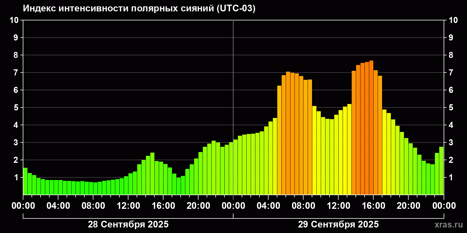 Полярные сияния за последние 2 суток