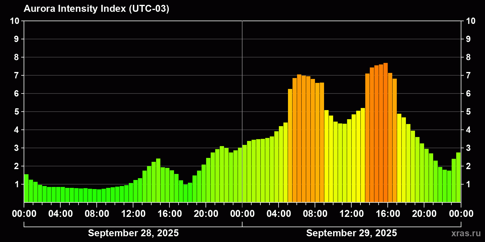 Polar auroras over the past 2 days