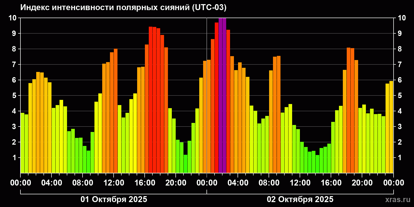 Полярные сияния за последние 2 суток