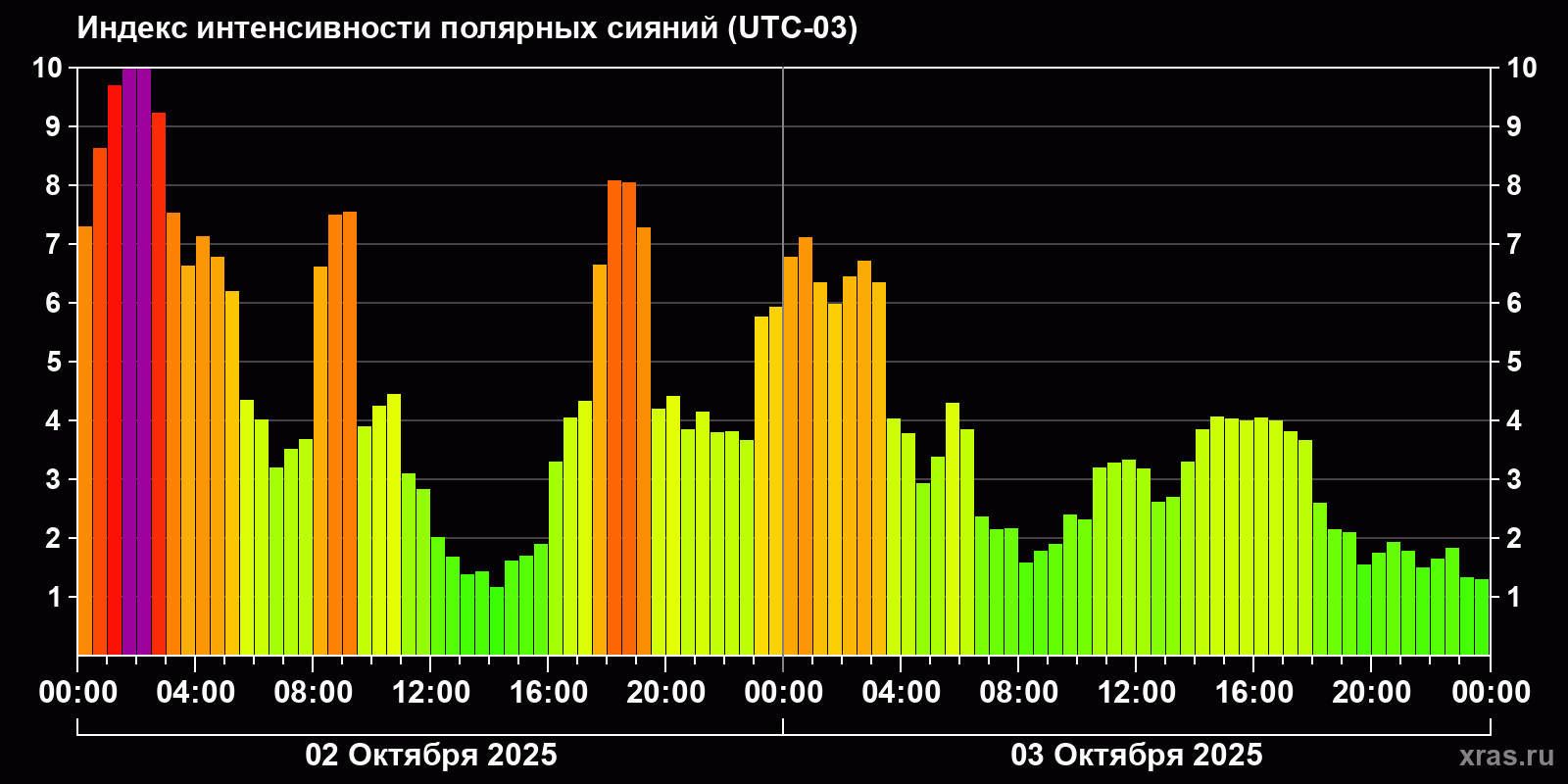Полярные сияния за последние 2 суток
