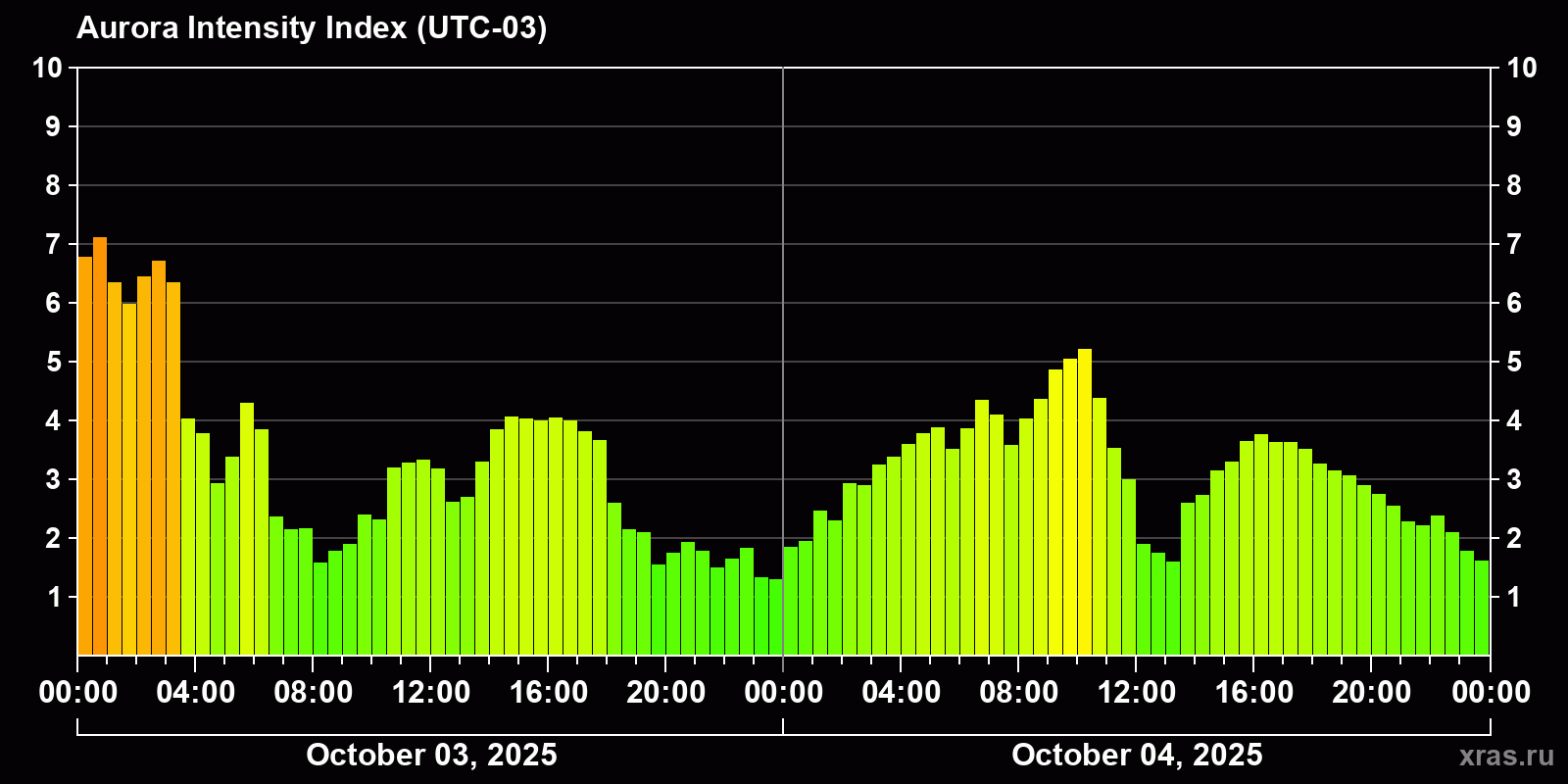 Polar auroras over the past 2 days