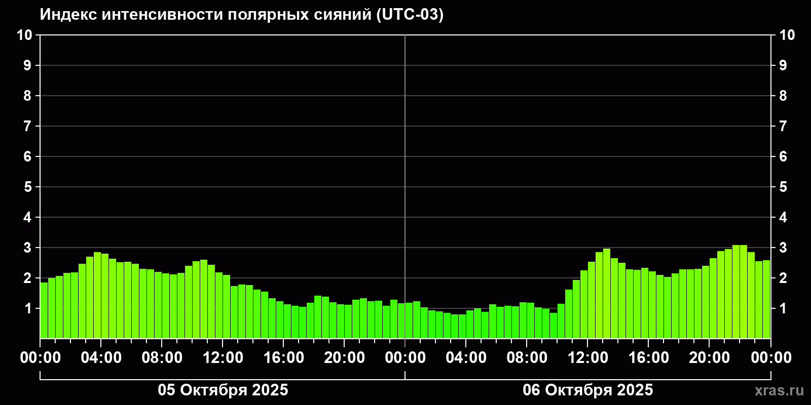 Полярные сияния за последние 2 суток