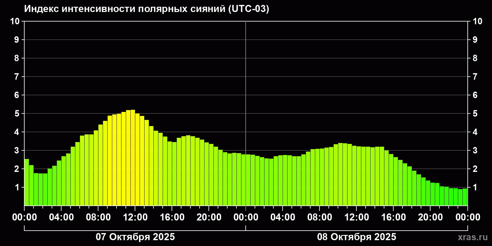 Полярные сияния за последние 2 суток