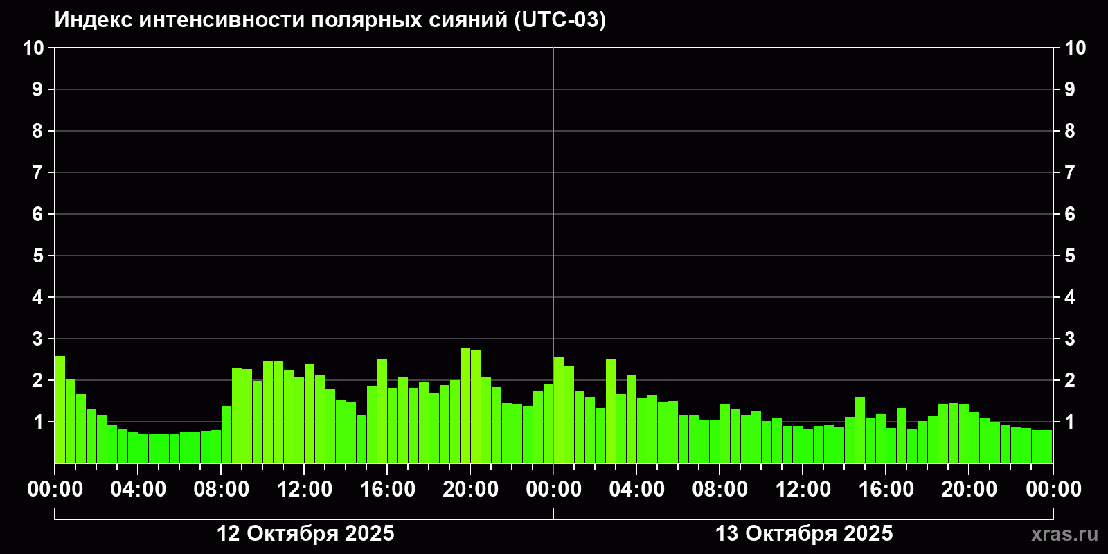 Полярные сияния за последние 2 суток
