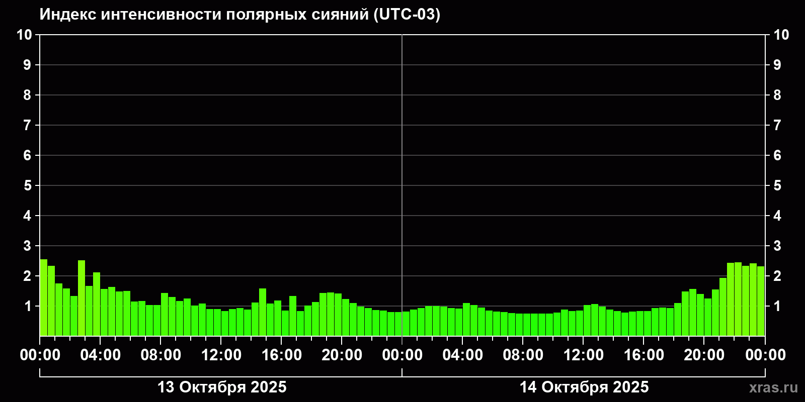 Полярные сияния за последние 2 суток