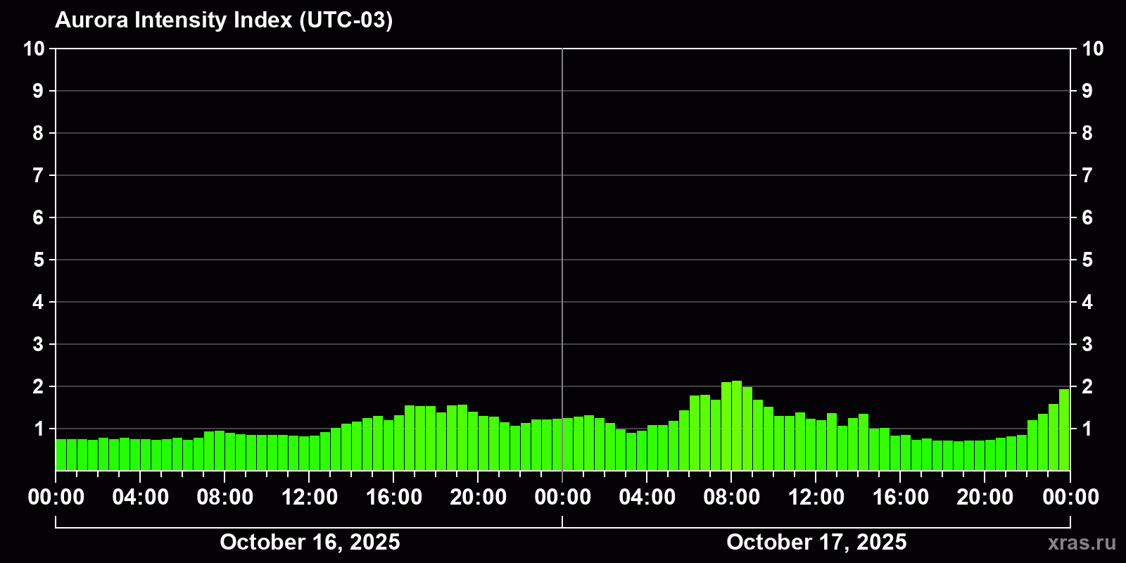 Polar auroras over the past 2 days